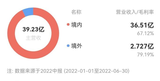 海外收入占比存在提升空间