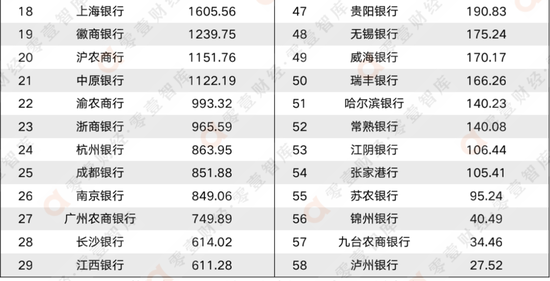 数据来源:2022年银行中报、WIND、零壹智库