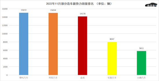 2022年11月部分造车新势力销量排名,数据来源于公开数据,连线出行制图