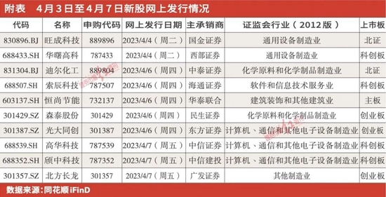 四月第一周再迎10家新股申购，客户依赖问题需重点关注