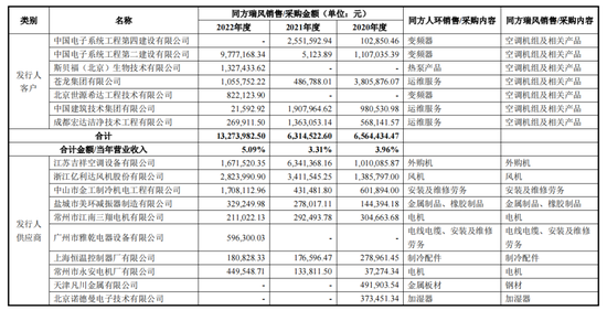 中央空调IPO，打着清华同方的旗号