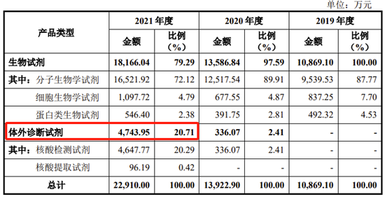 又一家科创板IPO终止，2021年新冠产品贡献毛利42%