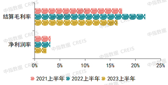 中期业绩解读 | 金地集团：审慎投资稳健经营，盈利能力维持主流水平