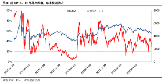 中信建投策略陈果：2024年1月情绪指数的回暖有望继续 市场或将进入修复行情