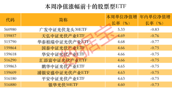 光伏基金净值大反弹，科创类ETF重挫