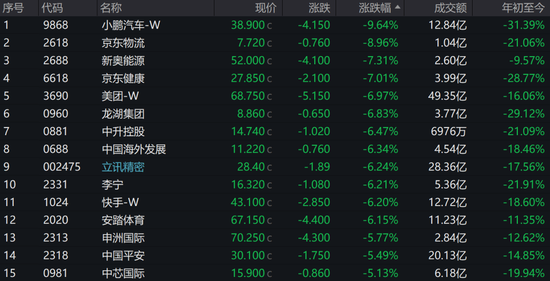 小鹏汽车一度跌超12%