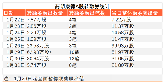 “血洗”药明系交易细节：转融券爆量30倍 大摩席位精准波段 贝莱德前三天曾卖出