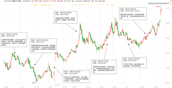 【橡胶四季报】多空博弈的决战阶段  第2张