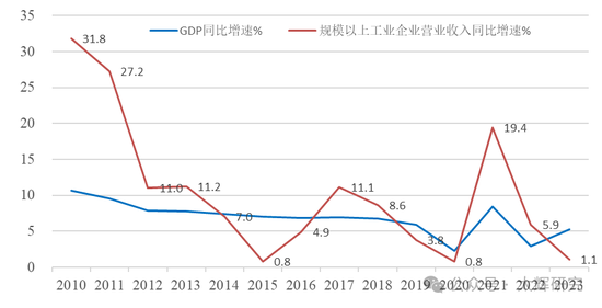 图4：企业营业收入与GDP增速变化