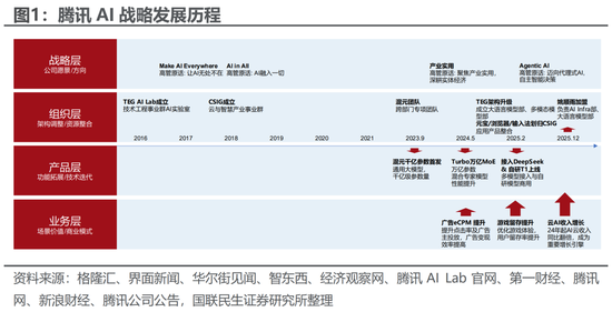 国联民生:被低估的腾讯AI“野望”