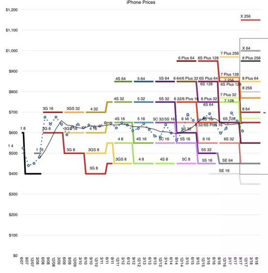 历代 iPhone 的价格波动曲线，图片来自：Horace Dediu