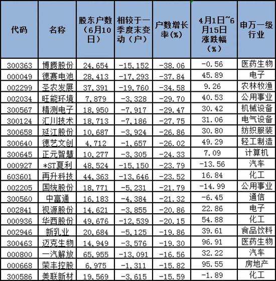 超200公司股东户数剧透 视源股份等筹码集中、股价上升(附表）