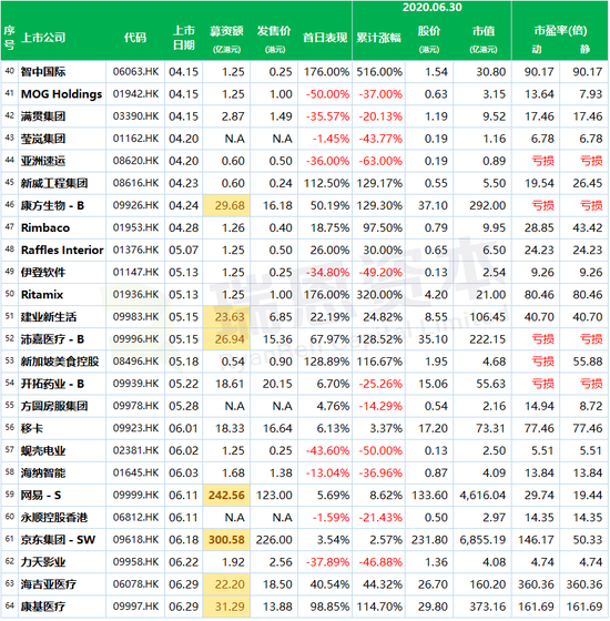 2020年上半年香港新上市公司名单及其股市表现盘点