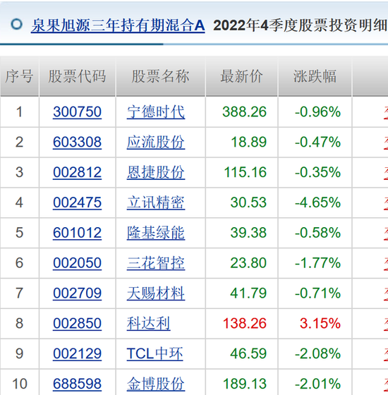 泉果基金第二只公募将发售，赵诣管理首只业绩一般，基民出现浮亏