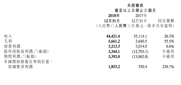 小米2018经营利润下滑90.2% 周受资:股权激励