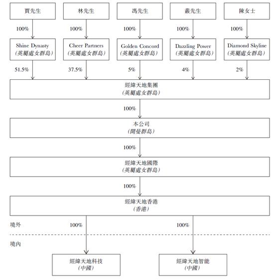 经纬天地IPO：千亿级赛道有何隐患？