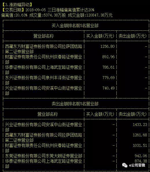 此交易信息意味着游资通过隔日操作，接力联手推高股价。