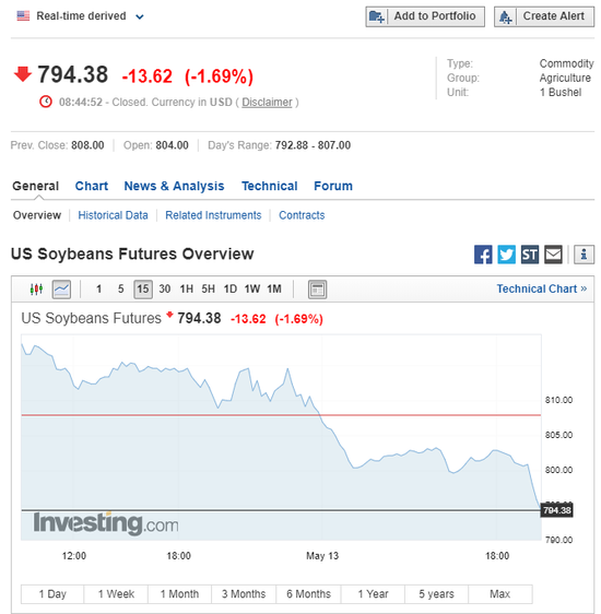 美元跌0.15%,报97.15。美国十年期国债收益率跌至盘中低点2.410%。
