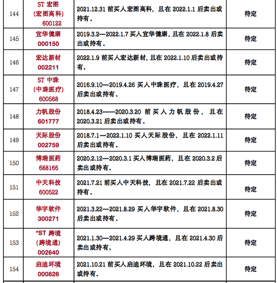 是一年3.15，律师列出199只可索赔证券名单！