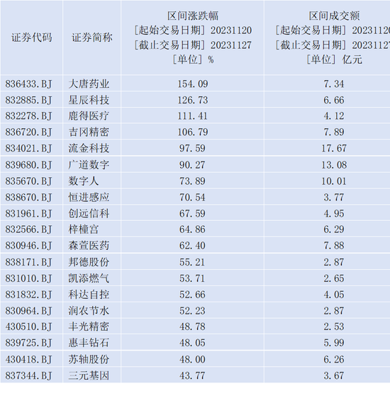 北证50跌逾4%，强势反弹行至尾声？