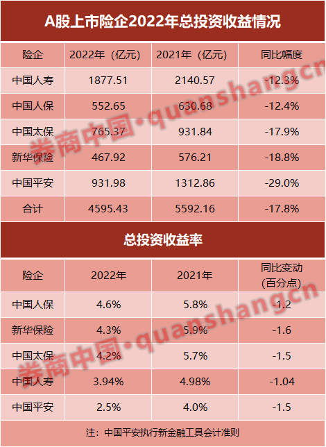 1.5万亿险资投向股市…五大险企投资业绩曝光，今年拟增配高股息股票