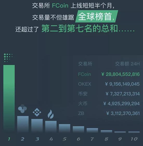 FCoin提供给猎云财经的交易量对比图