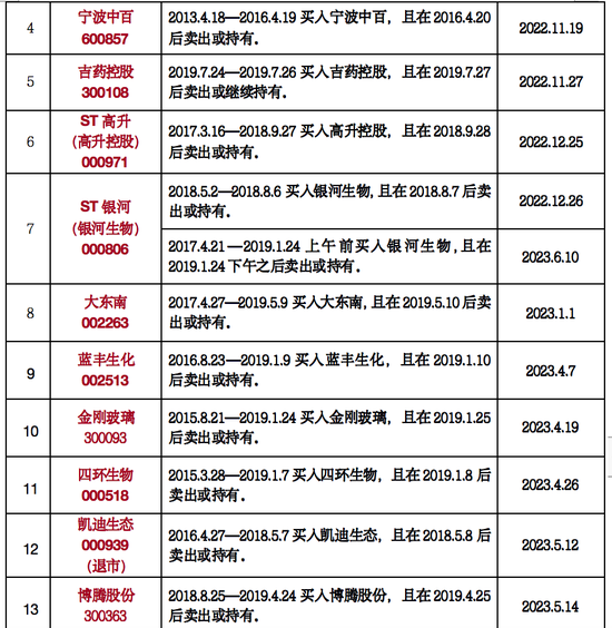 是一年3.15，律师列出199只可索赔证券名单！