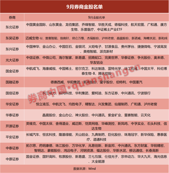 年内最高81%!券商金股,金光闪闪!来看9月名单 第2张 年内最高81%!券商金股,金光闪闪!来看9月名单 第2张