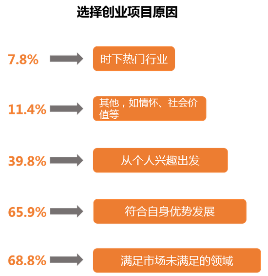 数据来源：“2020年最值的关注的商业女性领导者”参评企业，创业邦研究中心调研及整理