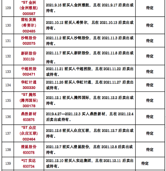 是一年3.15，律师列出199只可索赔证券名单！