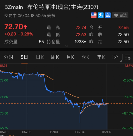 闪崩！“一夜暴跌50%”
