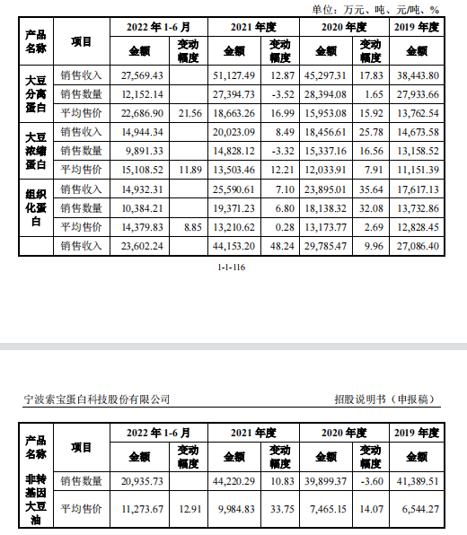 复星系浮盈超一倍,索宝股份IPO前混入“外人”
