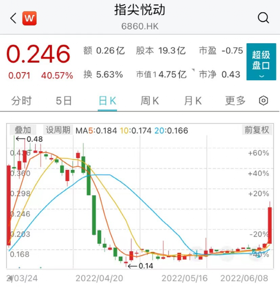大涨4.76%,科技股集体狂欢!恒指重回22000点!