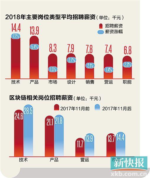 区块链招聘9成岗位保底月薪万元 撒钱圈人泡沫凸显