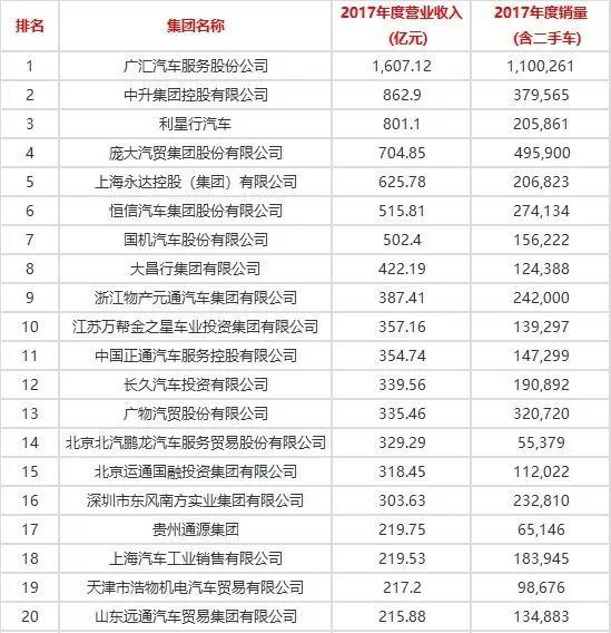 意味着中国前五大汽车经销商集团,至少有三家将与汽车之家断绝任何商业合作。