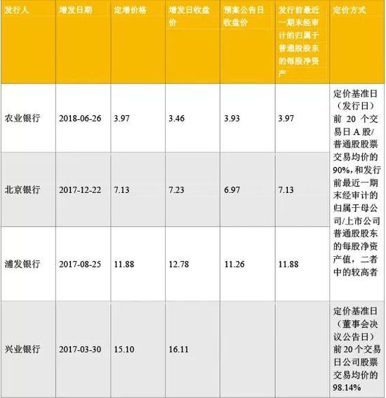 数据来源：记者通过Wind整理