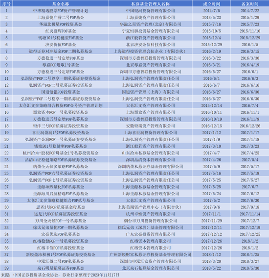 寻找没有托管的“FOF”