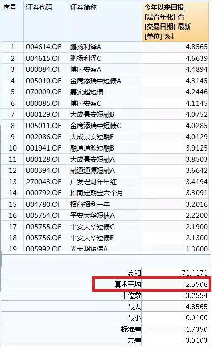 短债收益率今年以来达到2.55% 高于货币基金