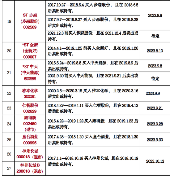 是一年3.15，律师列出199只可索赔证券名单！