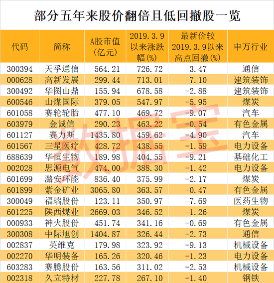 稀缺！跨越牛熊+业绩连增+5年翻倍股仅22只，北上资金出手抢筹这几只