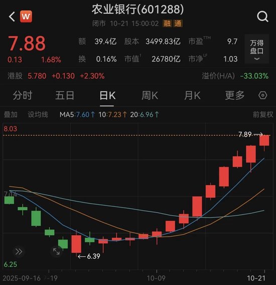 重要信号！农行13连阳