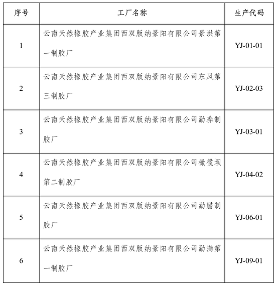 上期所同意云南农垦集团有限责任公司注销6家天然橡胶加工厂注册资格