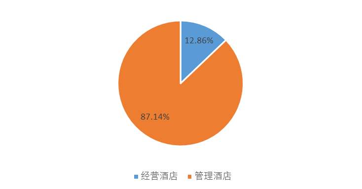 酒店集团 运营,酒店集团运营模式