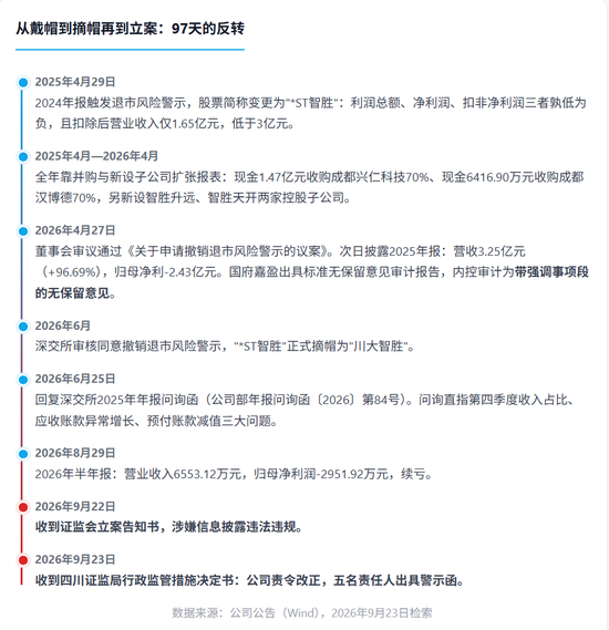 川大智胜被证监会立案:摘帽不足四个月,3.25亿营收撑起的保壳成色,是否为“业绩大洗澡”?