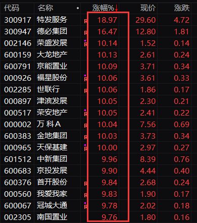 沪指突破3100点！港股技术性牛市！房地产板块罕见集体暴涨