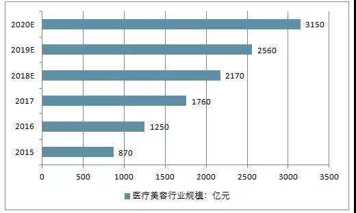 2015-2020年我国医疗美容行业规模