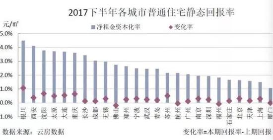 各城市的固定资产投资回报率,可以认为和其他的回报率基本持平,具有整体的可比性