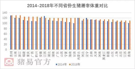 图2 2014-2018年不同省份生猪屠宰体重对比