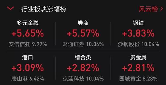 一些市场人士戏称,现在已经到了多头都觉得自己踏空的时候。