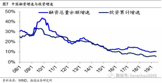 去杠杆抑制投资。